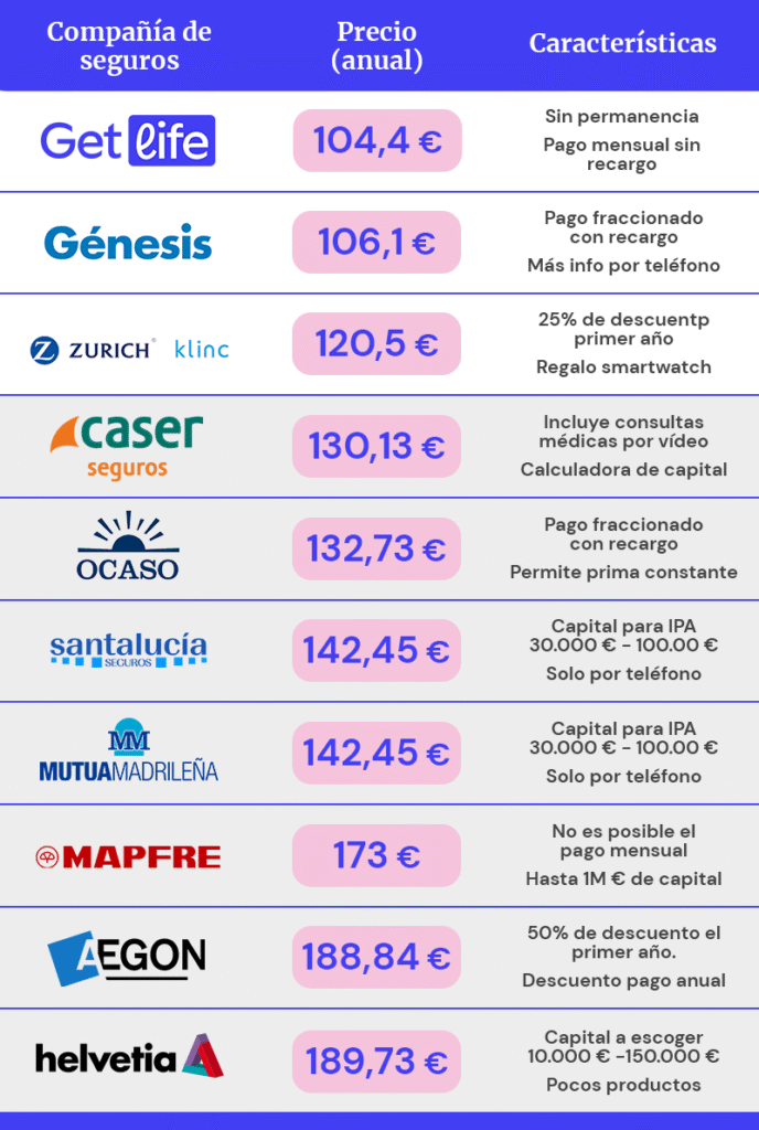 mejores seguros de coche en 2026 comparativa de precios